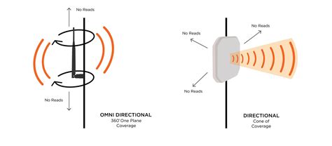 omni directional rfid scanner hobby|rfid antenna beam direction.